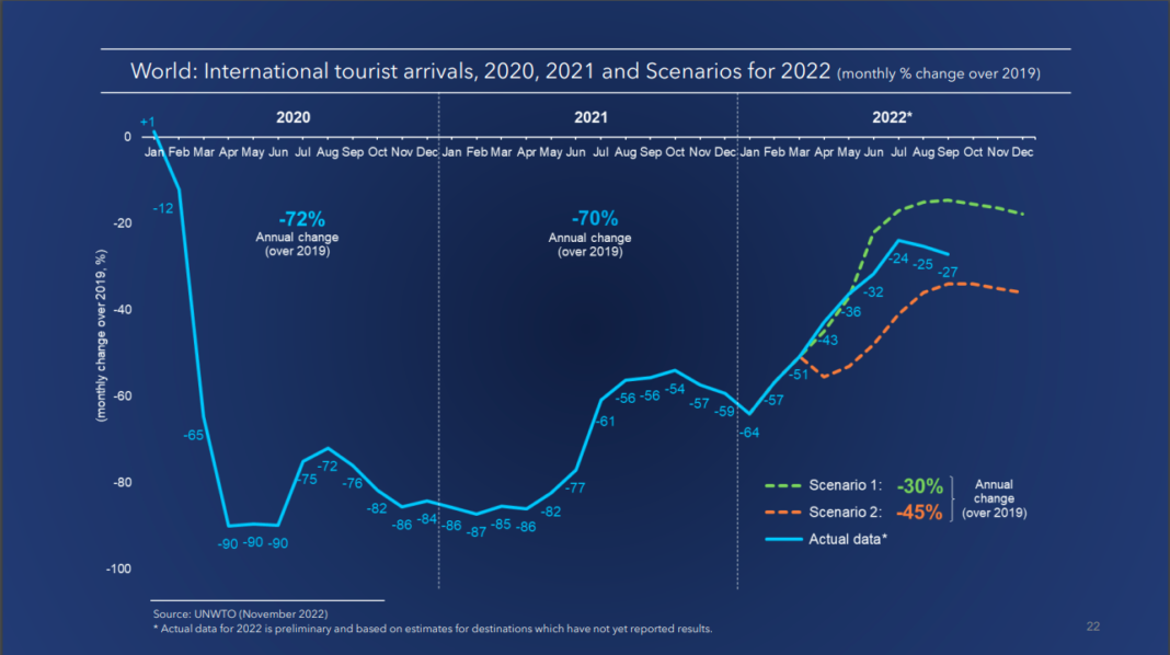 World Tourism Barometer: November 2022 | UN Tourism