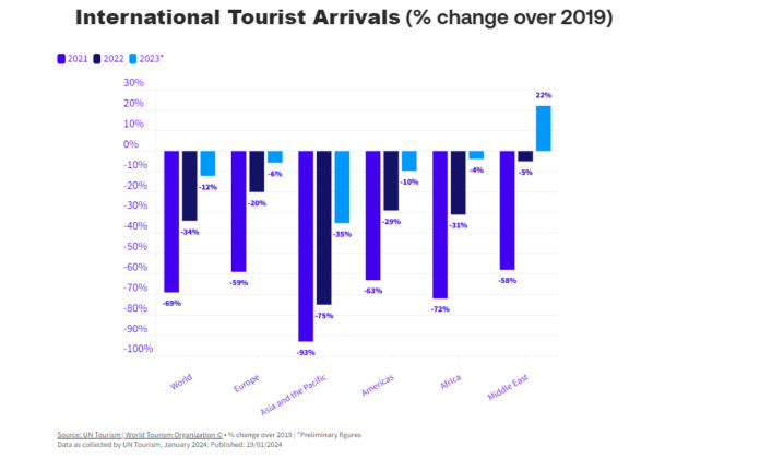 world tourism barometer january 2024