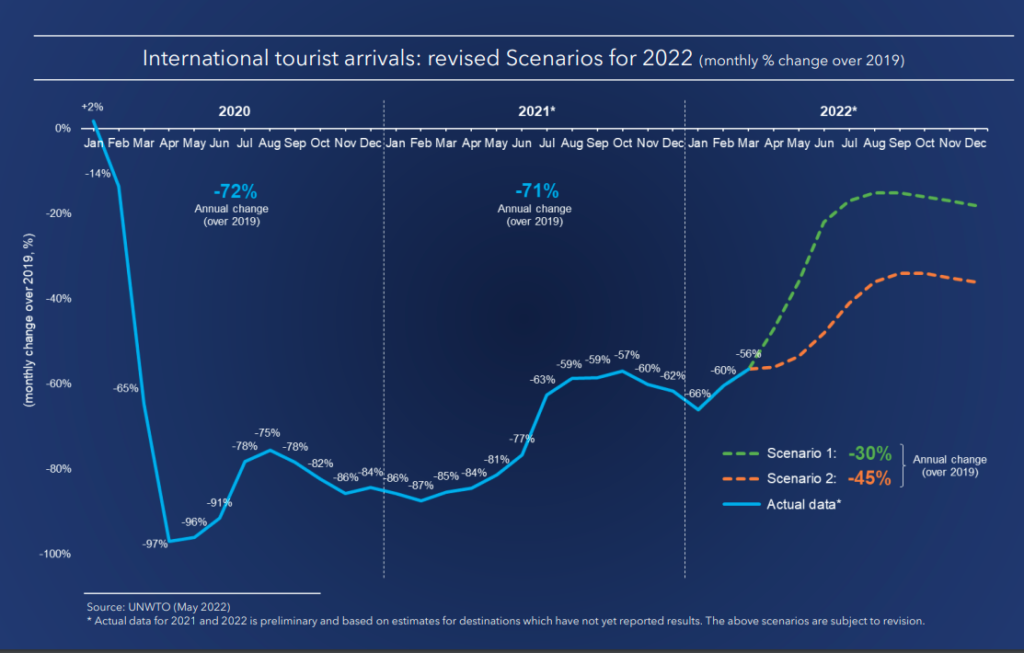 world tourism statistics 2022 by country