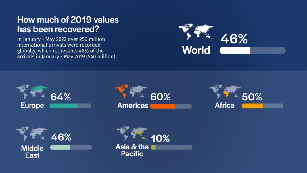 world tourism index 2022