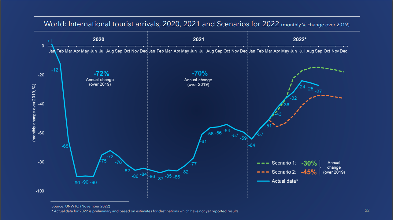 unwto tourism trends 2022