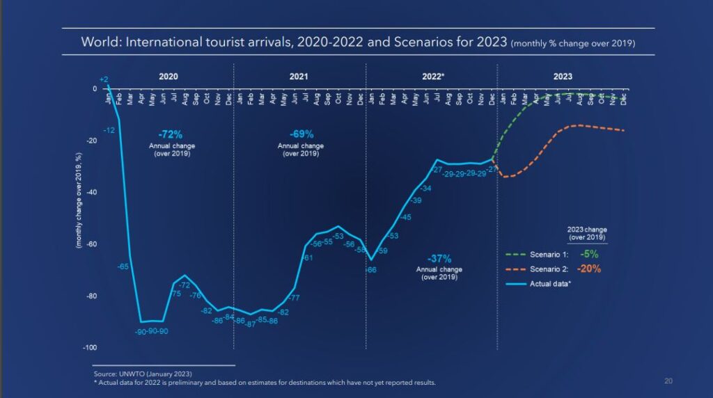 tourism performance report 2023