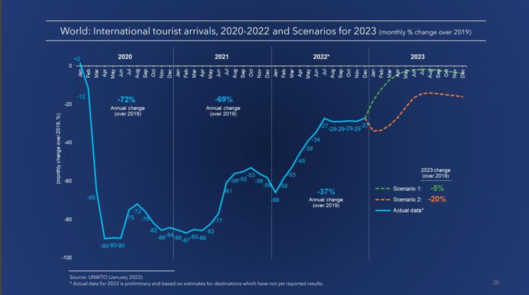 World Tourism Barometer January 2023 UNWTO