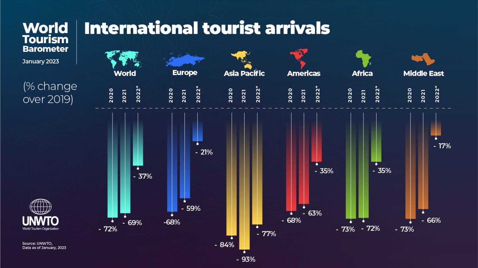 world tourism barometer january 2023