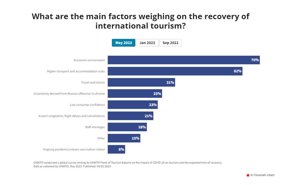 world tourism day chart