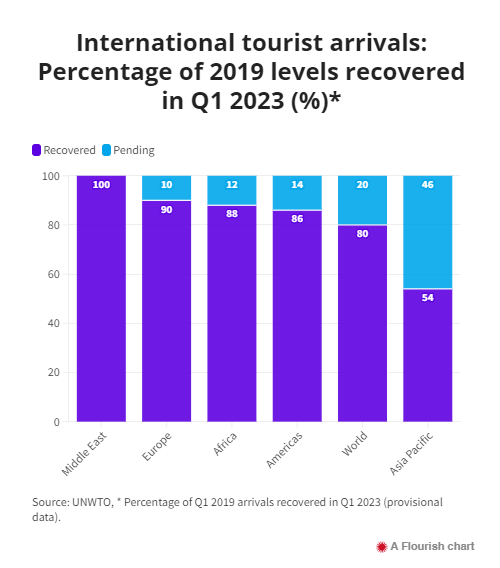 international tourism 2023