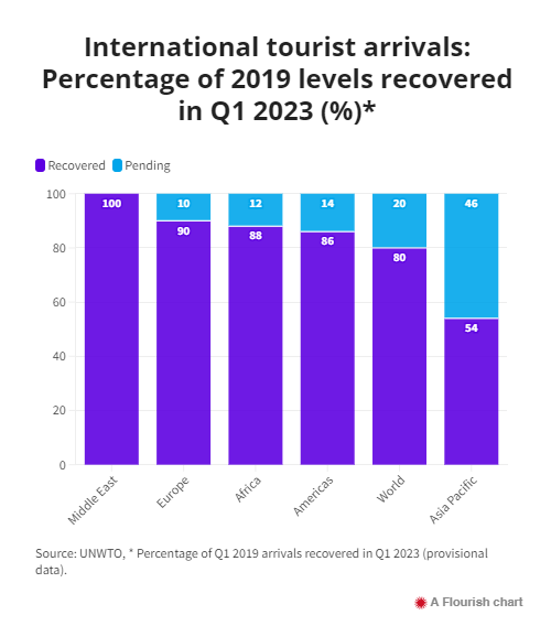 world tourism barometer january 2023