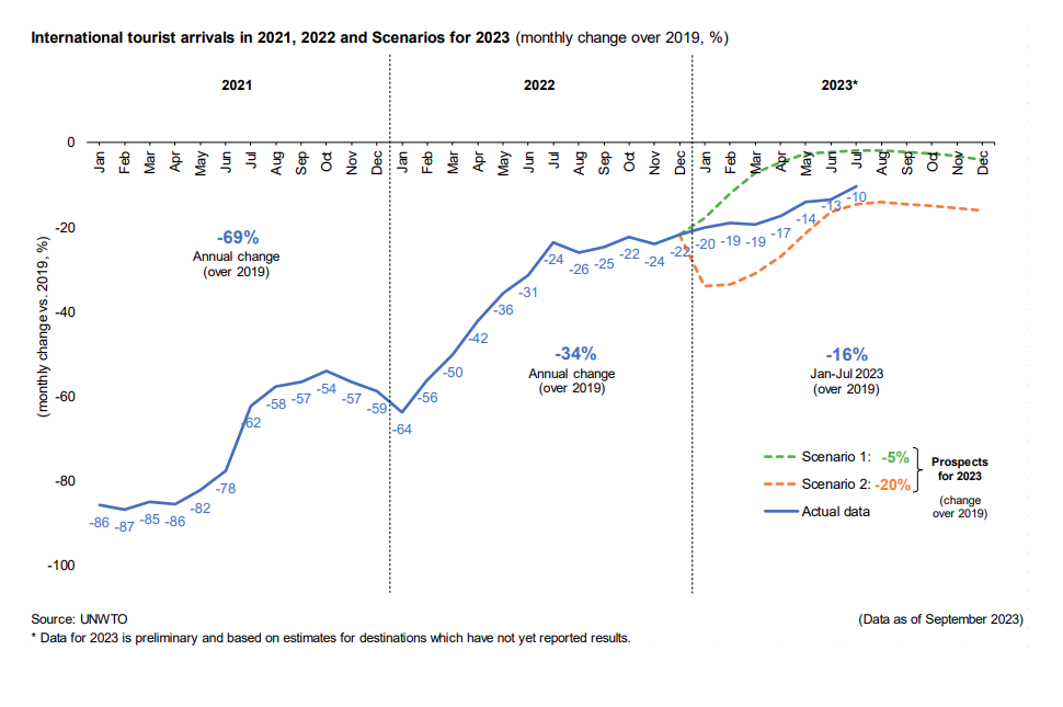 travel and tourism development index 2023