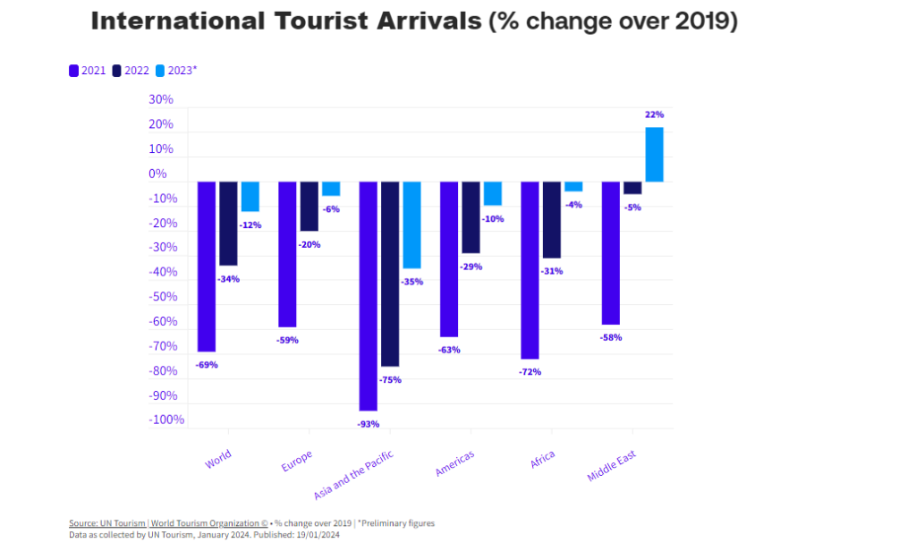 international tourist arrivals by world region graph